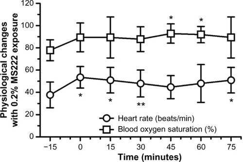 Figure 3 Heart rate (beats/min) and blood oxygen saturation (%) (mean ± standard deviation) of adult axolotls (n=9; six females and three males) following a 20-minute 0.2% MS222 immersion bath.