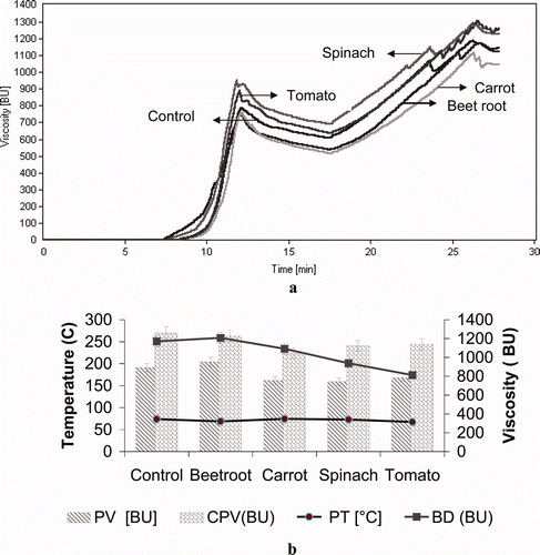 Figure 2. Pasting characteristics of vegetable pasta; (a) Amylograph of vegetable pastas; (b) Comparison of various pasting parameters of vegetable pasta; CPV – Cold Paste Viscosity; PV – Peak Viscosity; BD – Break Down; PT – Pasting Temperature. Figura 2. Características de pegado de pasta vegetal: (a) Amilógrafo de pastas vegetales; (b) Comparación de varios parámetros de pegado de pasta vegetal; VPF- Viscosidad de pasta fría; VM- Viscosidad máxima; D- Descomposición; TP- Temperatura de pegado.