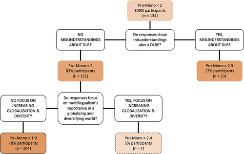 Figure 8. Decision tree model of how reasons relate to LBS Pro-Monolingualism scores.