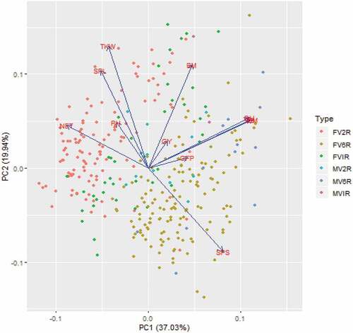 Figure 4. PCA analysis based on the BLUP means of 11 pheno-agronomic traits. The vectors are traits and the dots as per the colour in the legend represent the individual line. DB = Days to 50% booting, DH = Days to 50% heading, DM = Days to maturity, PH = plant height, NET = number of effective tillers per plant, SPS = number of seeds per spike, SPL = spike length, GY = grain yield, BM = biomass yield, TKW = thousand kernel weight, FV2R = Farmer variety with two-row spike type, FV6R = Farmer variety with six-rowed spike type, FVIR = Farmer variety with irregular spike type, MV2R = Cultivars with two-rowed spike type, MV6R = Cultivars with six-rowed spike type, MVIR = Cultivars with 6-rowed spike type.