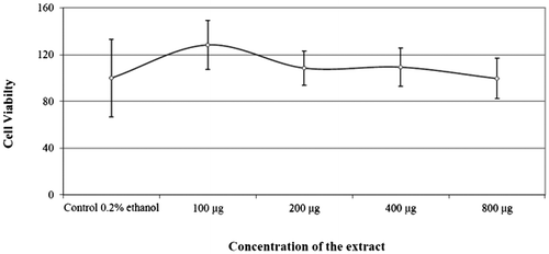 Figure 5. Effect of New-33 extract on the cell viability of L428 cells at 24 hours.