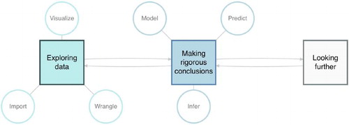 Fig. 1 Flow of topics in Introduction to Data Science and Statistical Thinking at Duke University.