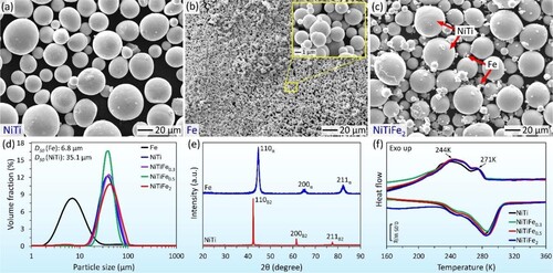 Figure 2. Secondary electron images showing the morphology of (a) NiTi, (b) pure Fe and (c) NiTiFe2 powders. (d) Particle size distribution of the NiTi, Fe and NiTiFex powders, measured by laser diffraction method, (e) X-ray diffraction spectra of the NiTi and Fe powders, collected at room temperature and (f) transformation behaviour of the NiTi, Fe and NiTiFex powders, characterised by differential scanning calorimetry.