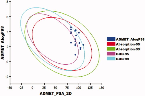 Figure 9. The expected ADMET study.