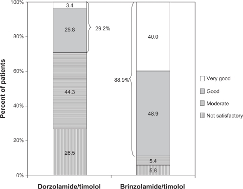 Figure 3 Patient-reported tolerability of dorzolamide/timolol vs brinzolamide/timolol (n = 2729).