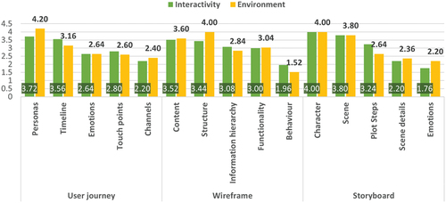 Figure 13. Elements of prototyping tools ranked by interaction designers according to their importance in communicating the interactivity (green) and environment (yellow) qualities of a design.