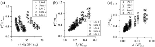 Figure 4 Plots of Vs1/3Hwnet against (a) ug(Gs−1)ds, (b) hsHwnet and (c) AHwnet2 for different ‘a’ and hs.