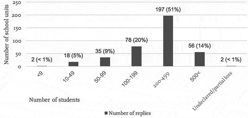 Figure 2. Response rate by school unit size.