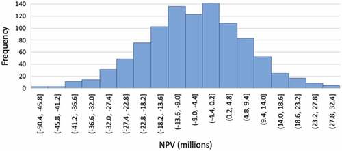 Figure 2. Monte Carlo simulation for NPV.