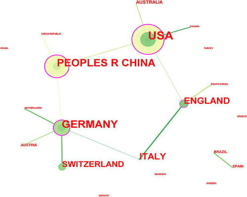 Figure 4 The country-collaboration network of the 100 most highly cited publications on acupuncture for migraine. The node radius represents the number of published documents, and the larger the number of published documents, the larger the radius. The color is related to the year of publication, and the darker the color, the larger the year. A node with a purple outer ring is a critical node, meaning that the centrality of the mediation is greater than 0.1.