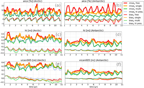 Figure 2. rmset (bold lines) and biast (thin lines) of aice (a,b), hi (c,d) and vice5 (e,f) in the Arctic (left column) and in the Antarctic (right column) for FREE (red), SINGLE (orange), MULTI (green) and HI_PRESERVE (blue).
