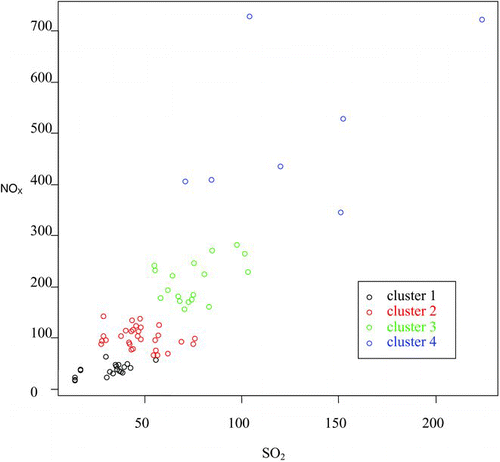 Fig. 5 Correlation between NOx and SO2 in emission clusters (unit: kg/day/grid) (color figure available online).