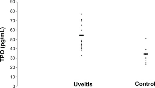 Figure 1 Thrombopoietin (TPO) levels in the aqueous humors of 16 patients with uveitis and 16 controls.