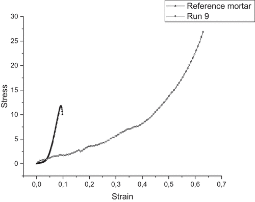 Figure 5. Stress strain diagram of reference mortar and run 9.