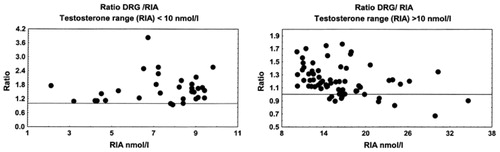 Figure 7. Ratio of testosterone concentrations measured by DRG and RIA in two male subgroups, with RIA measuring T < 10 nmol/L and T > 10 nmol/L.