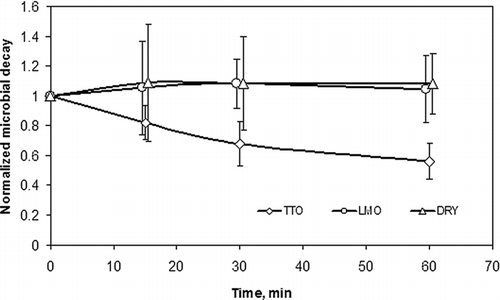 FIG. 5 Microbial decay of Rhizopus stolonifer collected on the filter. Error bars represent standard deviation of ten experimental runs.