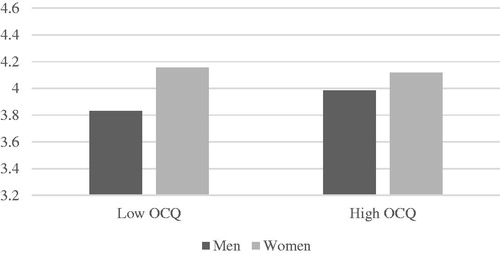 Figure 3. Relationship between organizational cultural intelligence (OCQ) and adjustment as moderated by sex in Study 2.