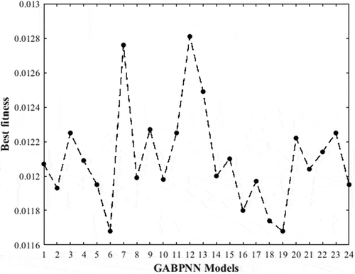 Figure 9. Best fitness values of GA along with neural networks models.