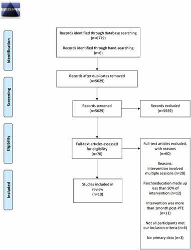 Figure 1. PRISMA 2009 flow diagram