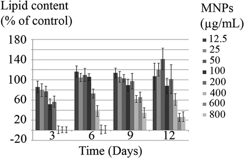 Figure 11. Lipid content of C. vulgaris cells exposed to various concentrations of MNPs