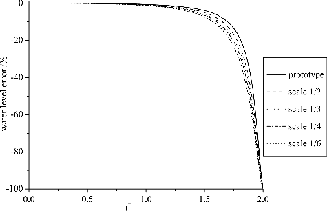 Figure 6. Time-dependent water level error between the analytical values and the actual ones.