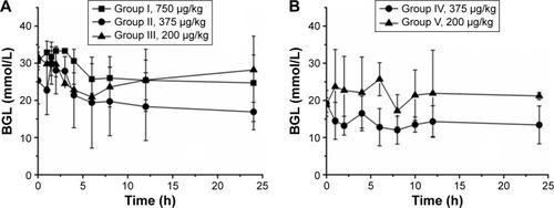 Figure 5 BGL of diabetic mice following IP (A) and IG (B) administration of different doses of GMME (mean ± SD, n=6).Abbreviations: BGL, blood glucose level; GMME, glimepiride microemulsion; SD, standard deviation; h, hours.
