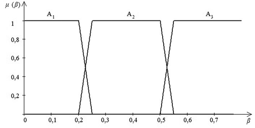 Figure 4. Fuzzy sets for the variable «Orifice plate diameter ratio»