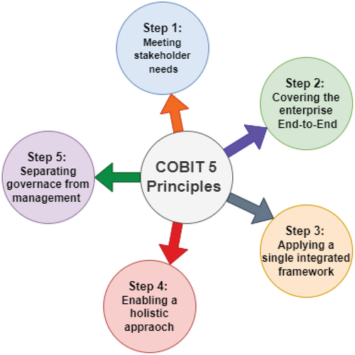 Figure 10. COBIT 5 model stages and steps.