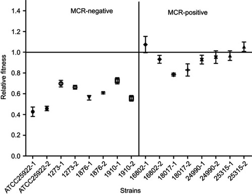 Figure 2 Relative fitness of wild-types (WTs) and corresponding laboratory-evolved mutants. The initial ratio between WTs and corresponding mutants was 1:1. Growth competition between WTs and mutants was measured as described in the Materials and Methods, and all experiments were performed in triplicate.Abbreviation: MCR, mobilized colistin resistance.