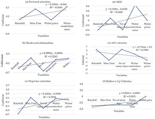 Figure 1. Coefficients of the independent variables for each variable selection method.