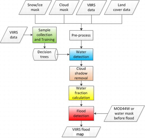 Figure 1. Flowchart for deriving flood from VIIRS data.