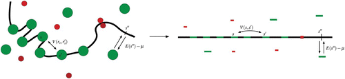 Figure 11. Grand canonical model of nucleosome assembly: bulk histones (green) may adsorb on or desorb from DNA (arrows). Barriers, such as transcription factors or other DNA binding proteins (red) can hinder nucleosome formation. The dynamics is controlled by a thermal bath (kT), the chemical potential of the histone reservoir (μ), the nucleosome–nucleosome interaction (V(r i , r j )) and the non-homogeneous adsorbing potential E(s). When no tridimensional degree of freedom is considered, the system reduces to a one-dimensional Tonks–Takahashi fluid of hard-rods of hard core size the DNA wrapping length l (Tonks Citation1936; Takahashi 1942).