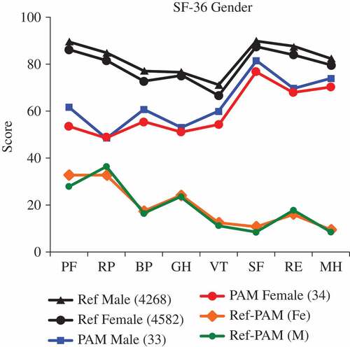 Figure 2. Absolute values of the 36-item Short Form Health Survey (SF-36) in 67 patients with psoriatic arthritis mutilans (PAM) (blue and red lines), compared with a general healthy population (black lines), separated by gender and differences between the absolute values for a general population and for PAM (green and orange lines). PF, physical function; RP, physical role; BP, bodily pain; GH, general health; VT, vitality; SF, social interactivity; RE, emotional role; MH, mental health.