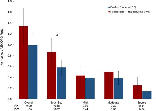 Figure 2 Adjusted annualised rates of acute exacerbations of chronic obstructive pulmonary disease (AECOPD) between prednisone & theophylline (PrT) and pooled placebo (PP) in participants with blood eosinophil counts ≥300 cells/µL derived from a fixed effects model. *p <0.05.