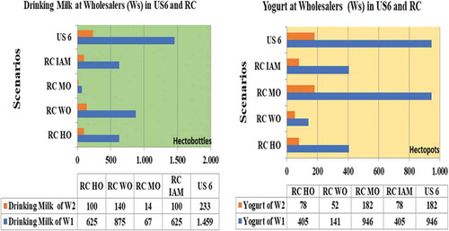 Figure 8 Drinking Milk and Yogurt distribution to wholesalers in US12, IAM SoI and RPM (WO), (MO) and (HO) for SoI Scenario