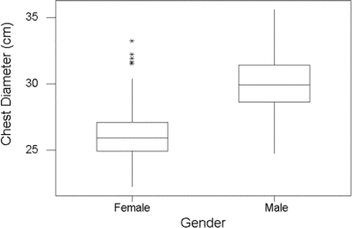 Figure 3 Chest Diameter by Gender.