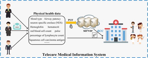 Figure 1. Telecare medical information system.