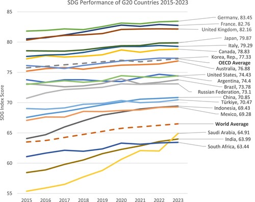 Figure 7. SDG Index Scores G20 Member Countries 2015–2023 (Adapted from Sachs, Lafortune, and Fuller Citation2024).