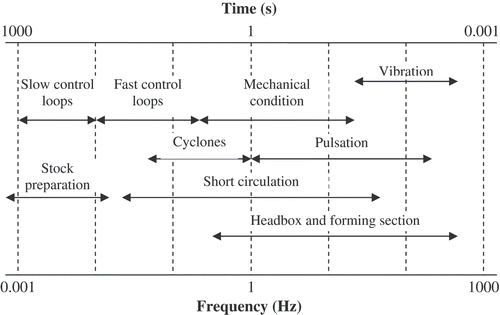 Figure 3. Typical time scales of process disturbances. Adapted from Cutshall [Citation35].