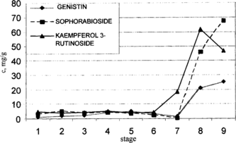 Figure 5 Accumulation of sophorabioside, genistin, and kaempferol 3-rutinoside (mg/g, mean values) during flower and fruit development for 2002 (stages as described in “Plant material” section). Flavonoid glycosides were quantified by HPLC. See text for chromatographic conditions.