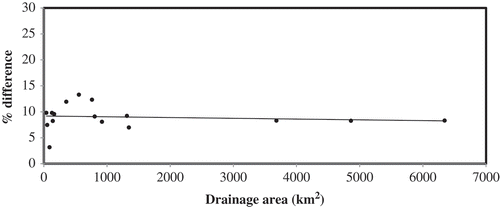 Figure 7. Percentage difference in annual average flows between the baseline and future hydraulic fracking scenarios simulated using current climate data in the Muskingum watershed.