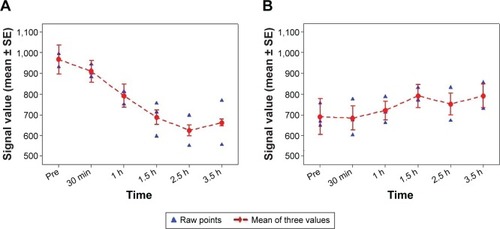 Figure 7 The T2-weighted quantitative signals of tumor before and after injection of A-MFS (A); the T2-weighted quantitative signal before and after injection of saline solution (B).Notes: (A) Shows decreased tumor signal after injection of A-MFS via the mouse tail vein, and at ~2.5 hours, it decreased to the lowest level. (B) Illustrates the insignificant decrease in signal levels after injection of saline.Abbreviations: A-MFS, Fe3O4@SiO2 modified with anti-mesothelin antibody; SE, standard error.