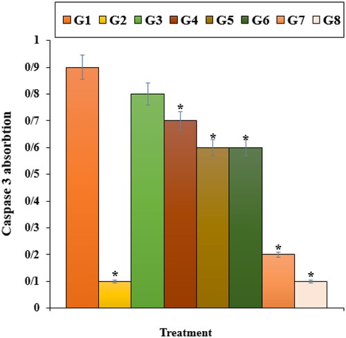 Figure 5. The caspase 3 absorption in different treatments after 48 h. G1: Nicotine, G2: Control, G3: 0.1M nicotine and 5 μg of Zn(NO3)2, G4: 0.1M nicotine and 10 μg of Zn(NO3)2, G5: 0.1M nicotine and 5 μg of E. angustifolia, G6: 0.1M nicotine and 10 μg of E. angustifolia, G7: 0.1M nicotine and 5 μg of nanoparticles, G8: 0.1M nicotine and 10 μg of nanoparticles. *Reveal the notable difference (p ≤ 0.01) between other treatments with nicotine treatment.