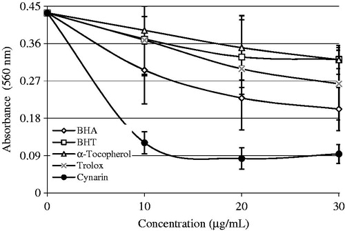 Figure 4. Comparison of superoxide anion radical () scavenging activities of cynarin and standard antioxidant compounds like trolox, α-tocopherol, BHT, and BHA at the concentration of 30 µg/mL (BHA, butylated hydroxyanisole; BHT, butylated hydroxytoluene).