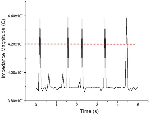 Figure 3. The detection of microbeads of 7 µm size at the detection area based on impedance change of the medium. The red dash line is set as the impedance magnitude threshold of 7 µm diameter microbeads and frequency measurement at 500 kHz.