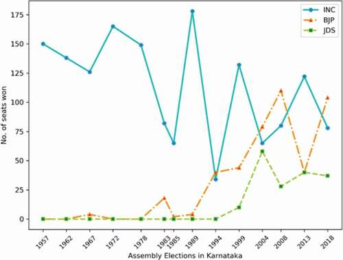 Figure 1. Development of the three Main Political parties in Karnataka.