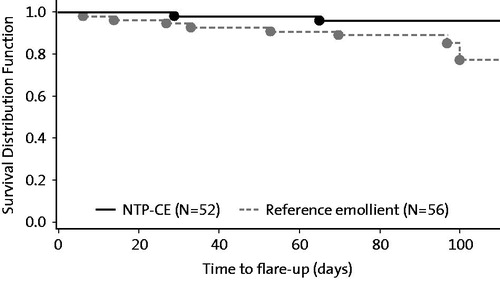 Figure 1. Kaplan–Meier plot of flare-free survival. Dots display events (flare-ups).Time calculated from start of maintenance study phase.