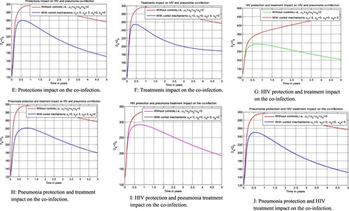 Figure 5. Effects of double strategies on the HIV/AIDS and pneumonia co-infection.