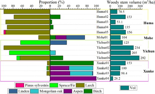 Figure 4. Composition of tree species and woody stem volume at each tree sample plot.