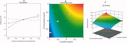 Figure 1. Main effect diagram (A), contour plot (B), and 3D surface plot (C) showing the effects of different independent variables on the particle size of VRC-NT.